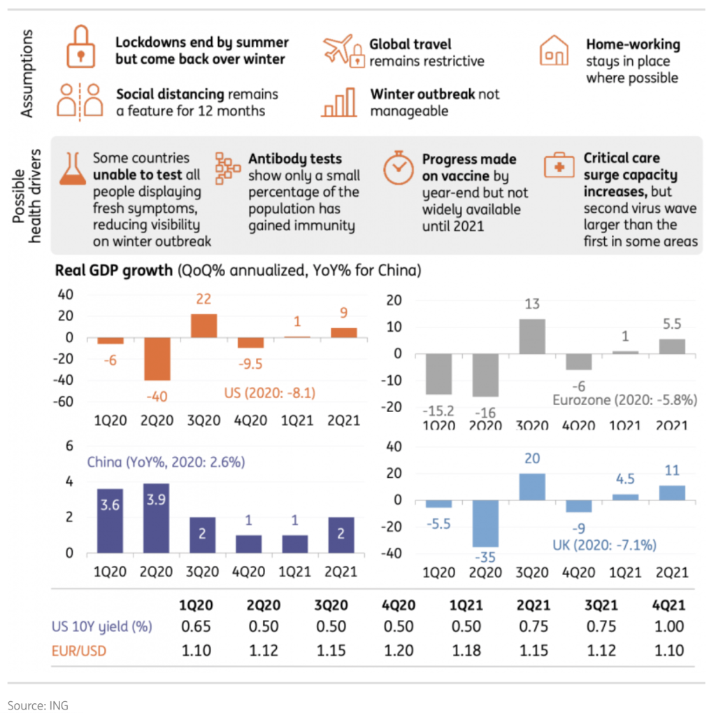 Scenario 2: Winter lockdowns return, source ING