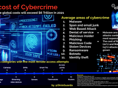 FBI and Interpol Report and Advice on Covid 19 Cybercrime Rise