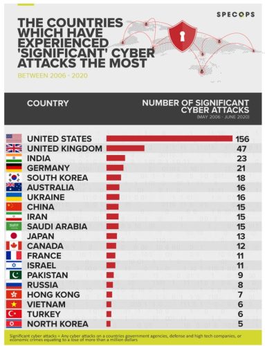 Germany and France among the countries most targeted by significant cyber attacks