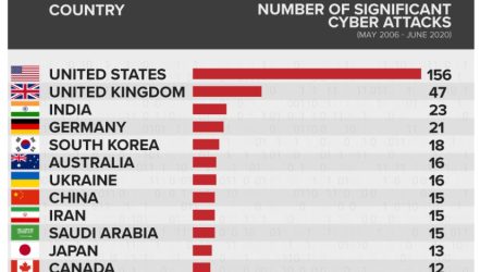 Germany and France among the countries most targeted by significant cyber attacks